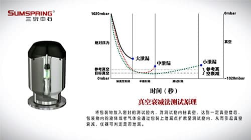 真空衰減法測試原理