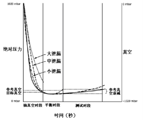 真空衰減法的測試原理圖